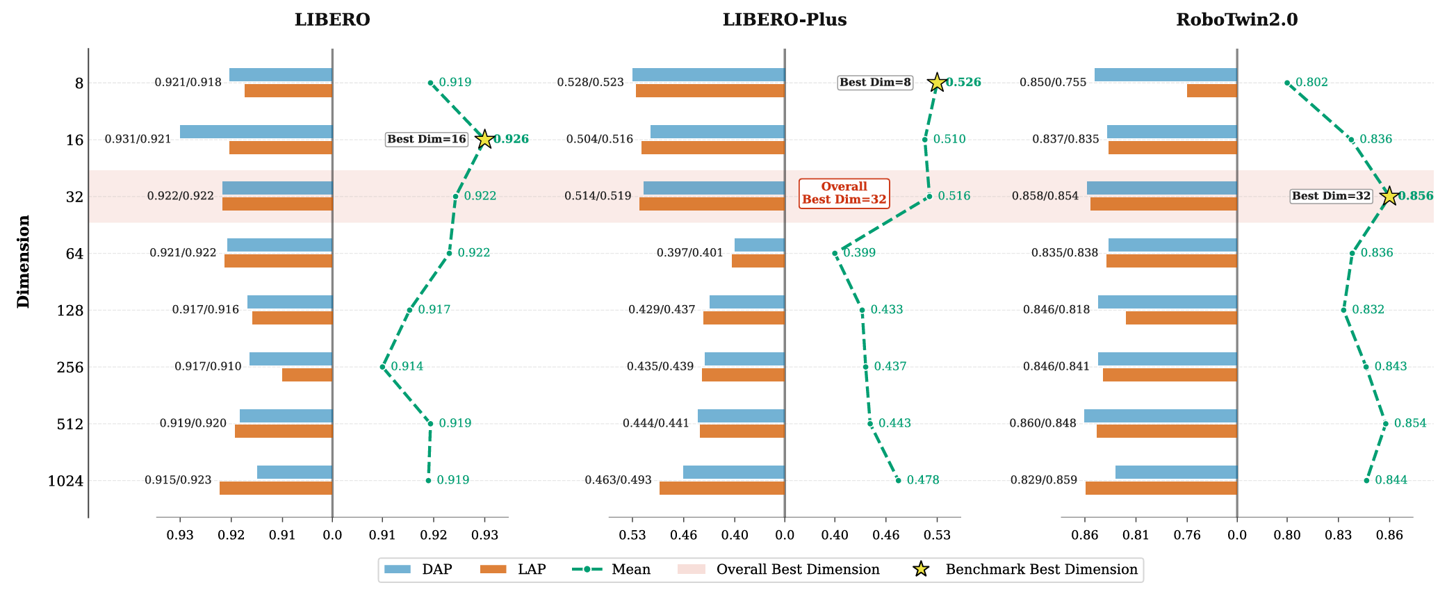 Effect of latent action dimension on downstream robotic manipulation performance
