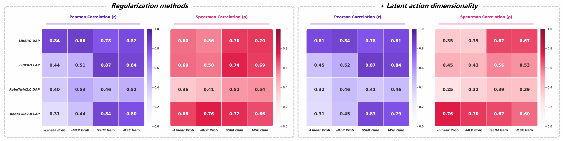 Correlation between proxy metrics and downstream robotic manipulation
