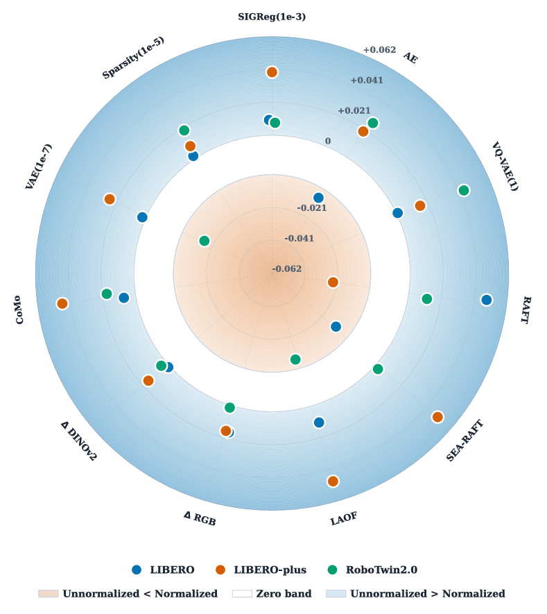 Performance difference between unnormalized and normalized settings across methods and benchmarks