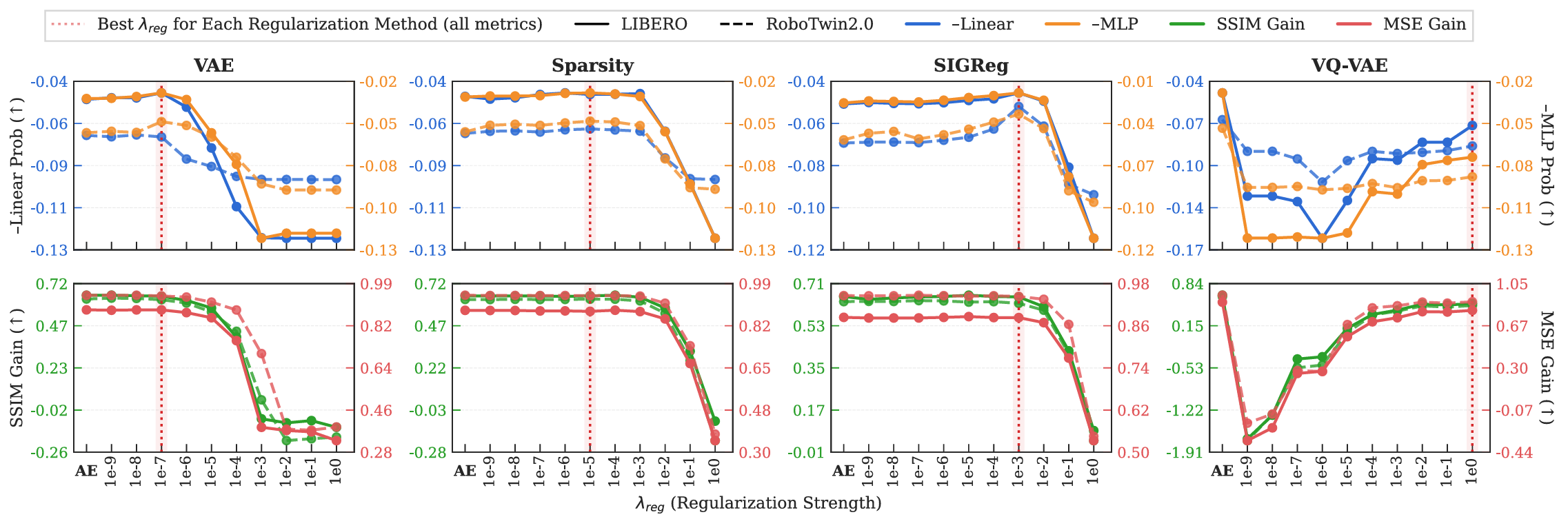 Effect of regularization strength on latent action learning
