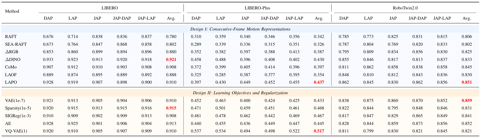 Main performance comparison