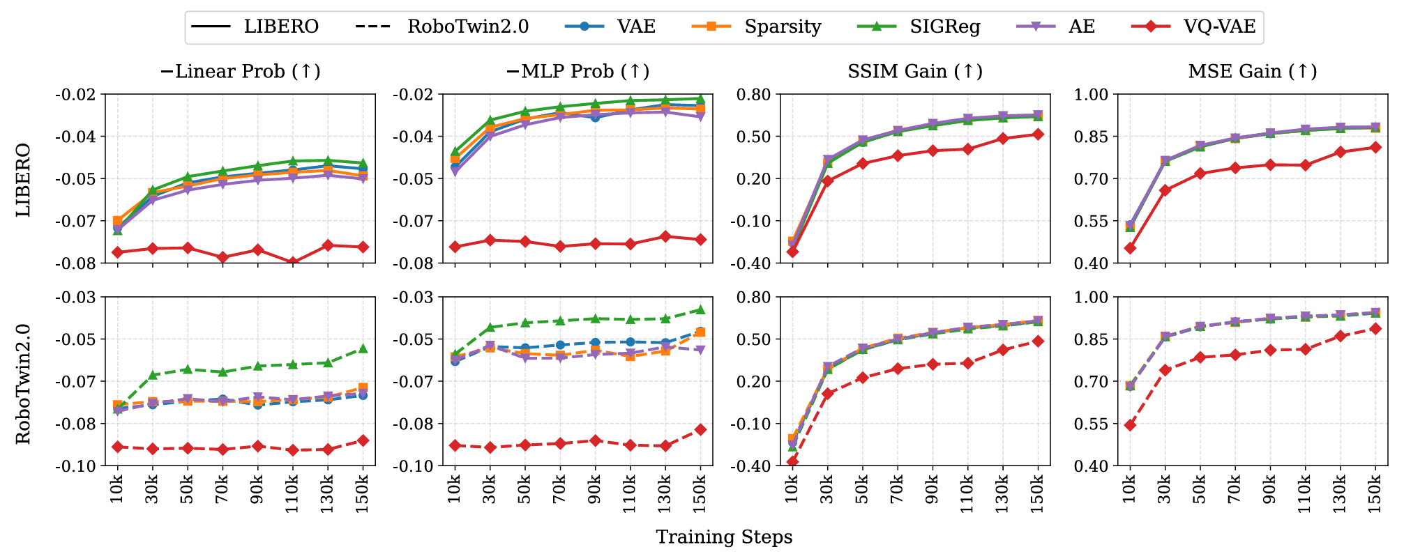 Performance of different regularization methods throughout training