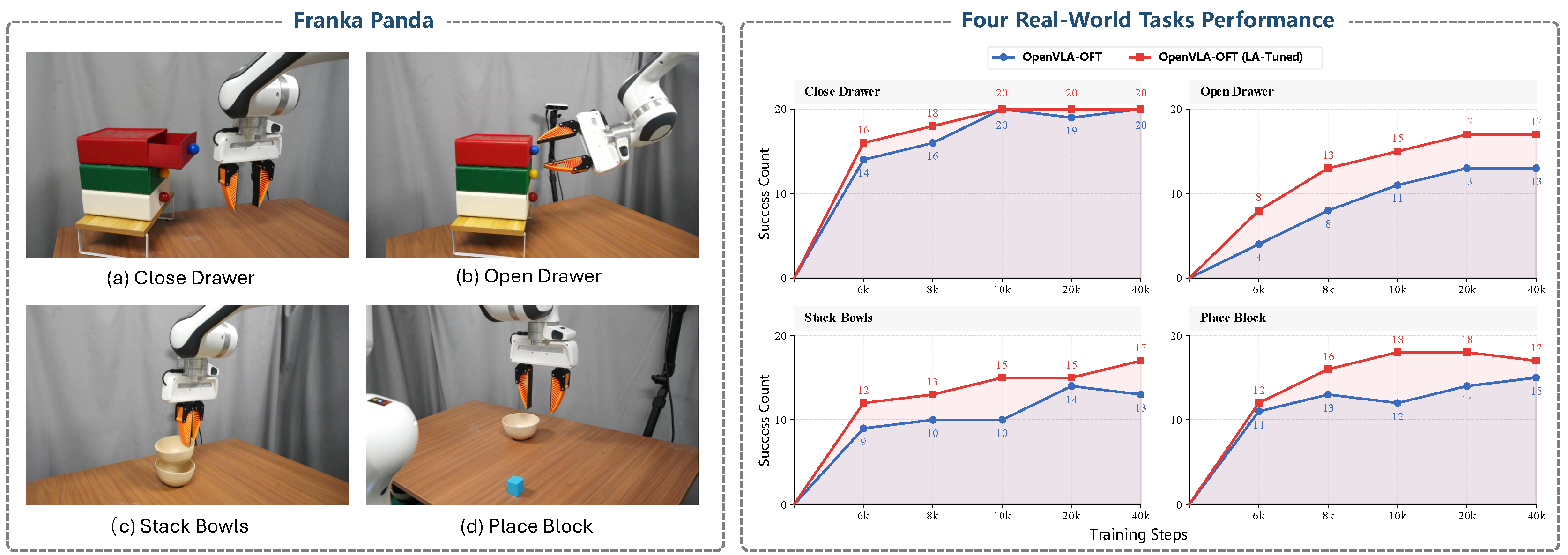 Effect of VLM fine-tuning data scale on downstream robotic manipulation performance